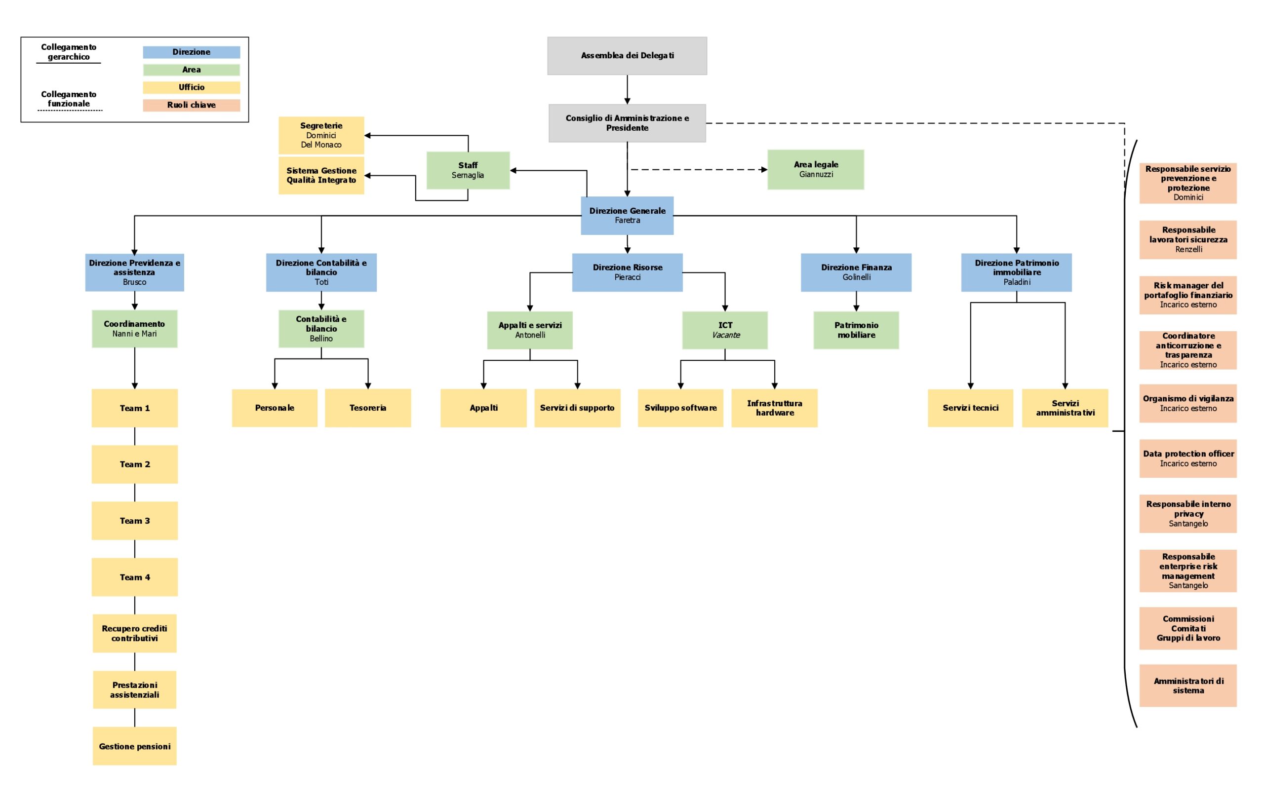 Organigramma 2026 02 001 scaled